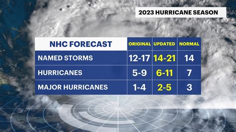 national hurricane center forecast for 2019